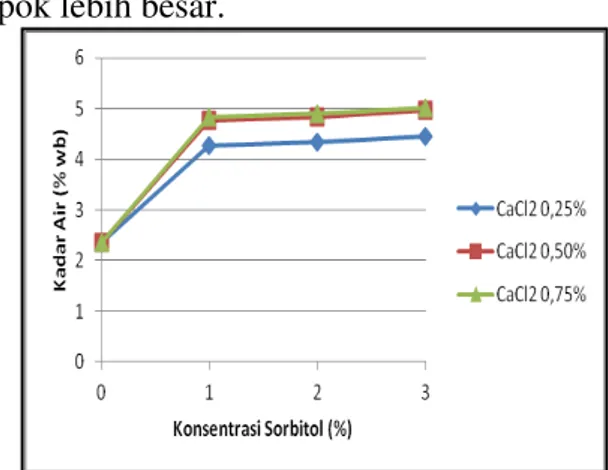 Tabel  4.4  Pengaruh  Konsentrasi  Sorbitol  dalam  Edible  Coating  Metilselulosa    terhadap  Kadar Lemak Keripik Pisang Kepok  Konsentrasi Sorbitol  Kadar lemak (%wb) 