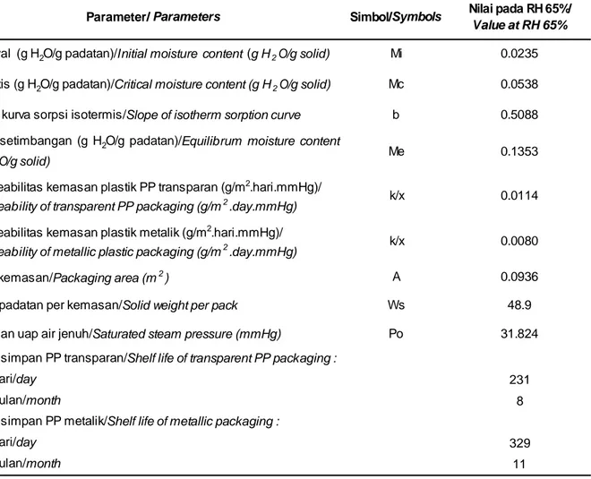 Tabel 9. Penentuan umur simpan kerupuk ikan lele dumbo dalam kemasan plastik PP transparan dan plastik metalik pada RH 65%