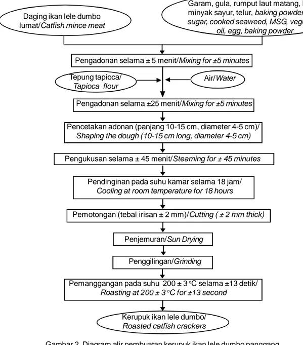 Figure 2. Flow chart of roasted catfish crackers processing