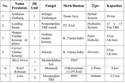 Tabel 2.3. Spesifikasi Mesin di PTPN IV Unit Usaha Sawit Langkat,  