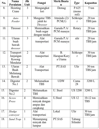 Tabel 2.3. Spesifikasi Mesin di Unit Usaha Sawit Langkat, PTP. Nusantara IV 