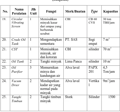 Tabel 2.3. Spesifikasi Mesin di Unit Usaha Sawit Langkat, PTP. Nusantara IV 