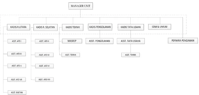 Gambar 2.3. Struktur Organisasi PTPN IV Unit Usaha Sawit Langkat