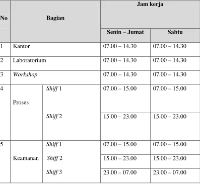 Tabel 2.5. Jam Kerja Karyawan PTPN. IV Unit Usaha Sawit Langkat 