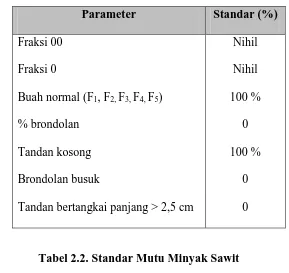 Tabel 2.2. Standar Mutu Minyak Sawit 