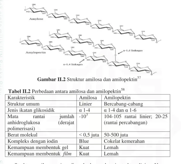 Gambar II.2 Struktur amilosa dan amilopektin 57 Tabel II.2 Perbedaan antara amilosa dan amilopektin 58