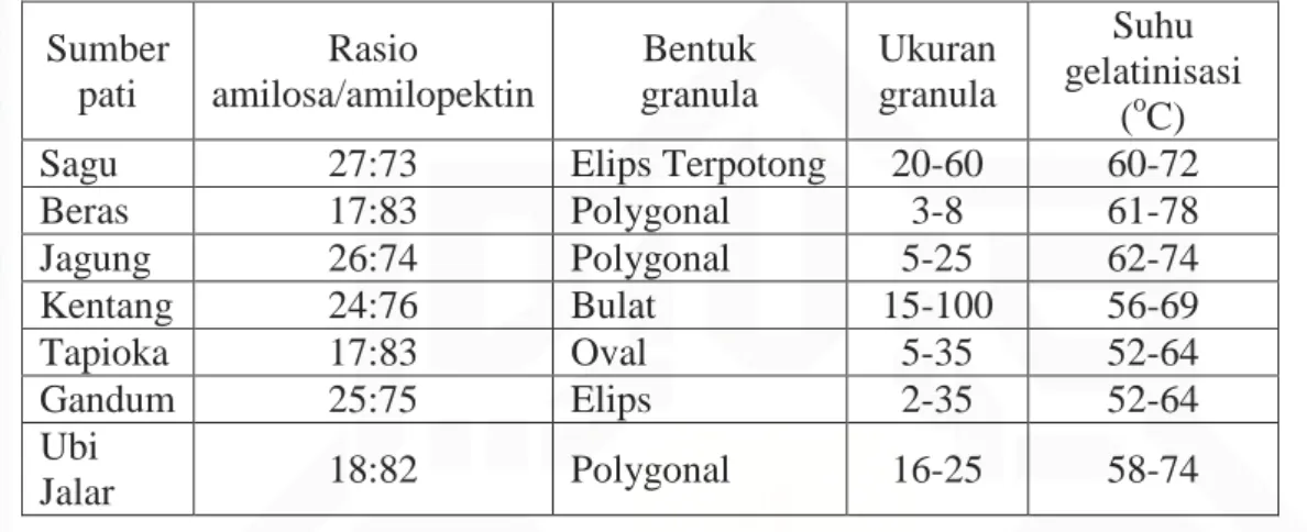Tabel  II.3  Rasio  amilosa/amilopektin,  bentuk,  dan  ukuran  granula  beberapa  sumber pati