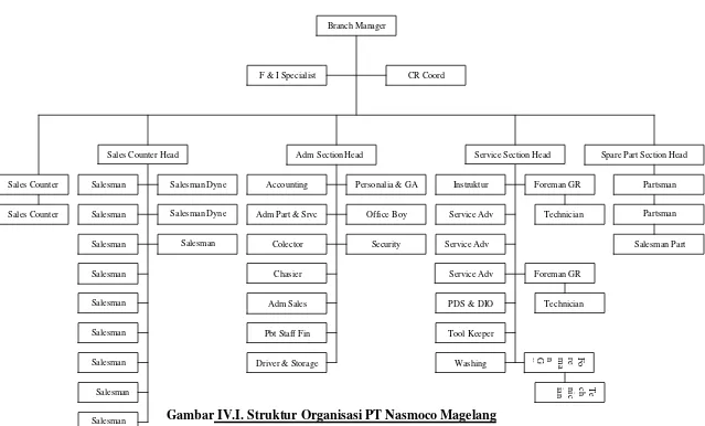 Gambar IV.I. Struktur Organisasi PT Nasmoco Magelang 