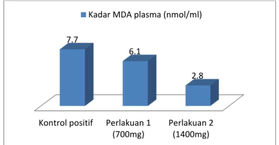 Gambar 1. Diagram rerata kadar MDA plasma masing-masing kelompok  Diagram  rerata  kadar  MDA  plasma  pada 