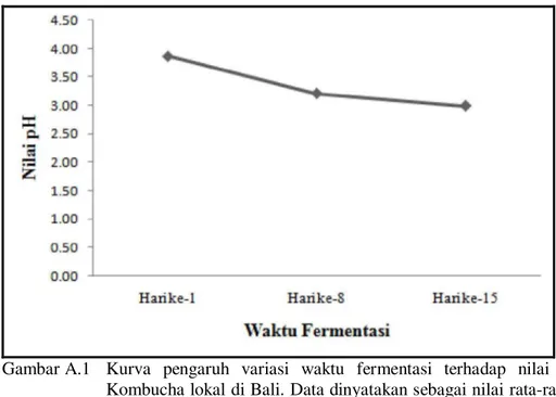 Gambar A.1  Kurva  pengaruh  variasi  waktu  fermentasi  terhadap  nilai  pH  teh  hitam  Kombucha lokal di Bali