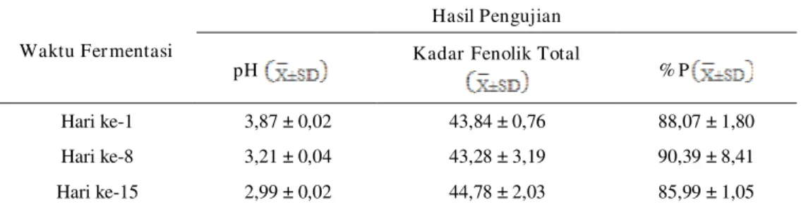 Tabel B.1.  Hasil  Uji  Ph,  Kadar  Fenolik  Total  dan  Persentase  Penangkapan  Radikal  DPPH  (%P)  Teh  Hitam Kombucha Lokal di Bali  