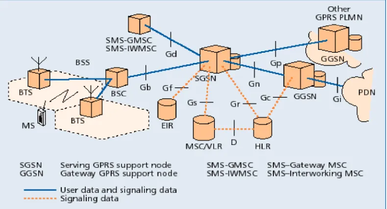 Gambar 2.1 Arsitektur pada jaringan GPRS beserta air interface GPRS [5]