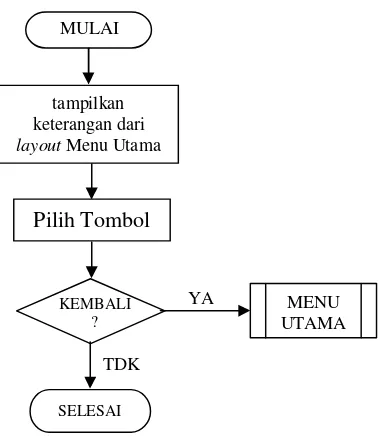 Gambar 3.2a Diagram alir help menu