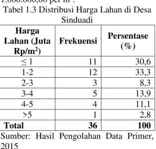 Tabel 1.3 Distribusi Harga Lahan di Desa  Sinduadi   Harga  Lahan (Juta  Rp/m 2 )  Frekuensi  Persentase (%)  ” 11  30,6  1-2  12  33,3  2-3  3  8,3  3-4  5  13,9  4-5  4  11,1  &gt;5  1  2,8  Total  36  100 