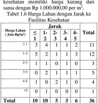 Tabel 1.5 Harga Lahan dengan Jarak ke  Fasilitas Pendidikan  Harga Lahan   ( Juta Rp/m 2 ) Jarak (km)  Total  ” 1- 2-  3-” 7  1  0  3  11  1-2  5  1  5  1  12  2-3  1  1  1  0  3  3-4  0  5  0  0  5  4-5  0  3  1  0  4  &gt;5  1  0  0  0  1  Total  14  11 