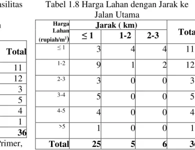 Tabel 1.8 Harga Lahan dengan Jarak ke  Jalan Utama  Harga  Lahan  (rupiah/m 2 ) Jarak ( km) Total ”1-2 2-3  ” 3  4  4  11  1-2  9  1  2  12  2-3  3  0  0  3  3-4  5  0  0  5  4-5  4  0  0  4  &gt;5  1  0  0  1  Total  25  5  6  36 