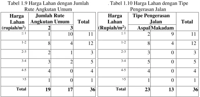 Tabel 1.9 Harga Lahan dengan Jumlah  Rute Angkutan Umum 