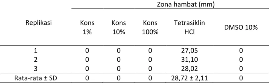 Tabel 4. Diameter zona hambat bakteri  E. coli 