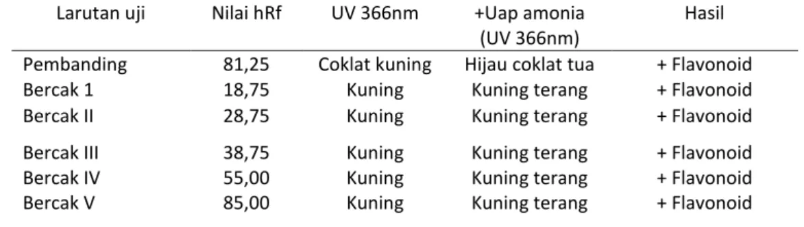 Tabel 5.  Hasil identifikasi golongan senyawa flavonoid  Larutan uji  Nilai hRf  UV 366nm  +Uap amonia 