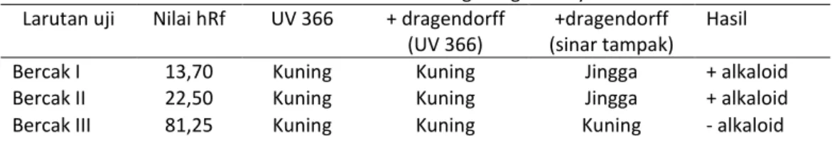 Tabel 6. Hasil identifikasi golongan senyawa alkaloid    Larutan uji  Nilai hRf  UV 366  + dragendorff 
