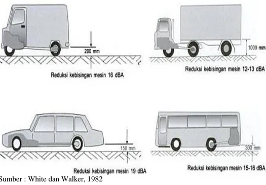 Gambar 2.4. Ketinggian Beberapa Jenis Mesin Kendaraan terhadap Jalan 