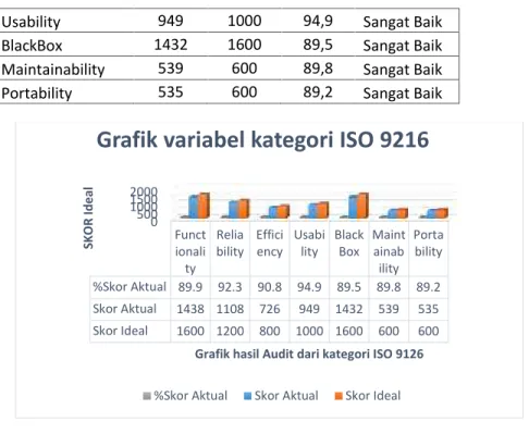 Gambar 5. Grafik Variabel Kategori ISO 9216