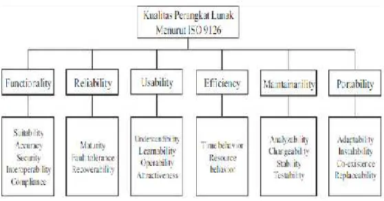 Gambar 2. Model Kualitas model perangkat lunak (Al Qutaish 2010,172-173) Ke enam karakteristik dapat di gambarkan pada tabel di bawah ini