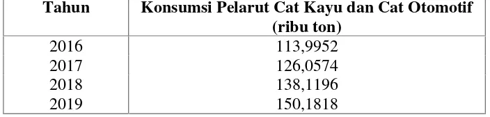 Tabel I.9. Perkiraan Konsumsi Cat Kayu dan Cat Otomotif di Indonesia