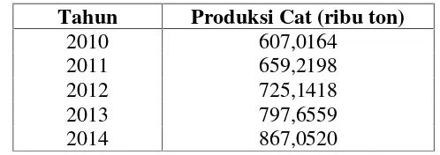 Tabel I.12. Produksi Cat di Indonesia Tahun 2010-2014 (IPEN)