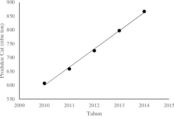 Tabel I.13. Perkiraan Produksi Cat di Indonesia Tahun 2016-2019