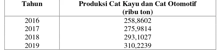 Tabel I.14. Perkiraan Produksi Cat Kayu dan Cat Otomotif di IndonesiaTahun 2016-2019