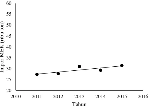 Gambar I.3. Impor MEK di Indonesia Tahun 2011-2015