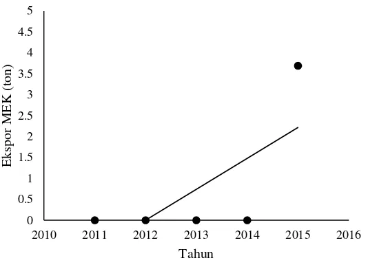 Gambar I.4. Ekspor MEK di Indonesia Tahun 2011-2015