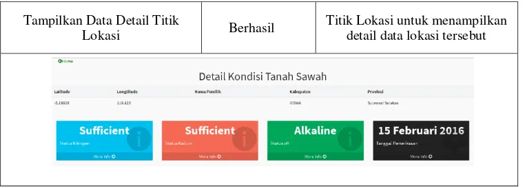 Tabel 3 Pengujian Sensor dan Algoritma 