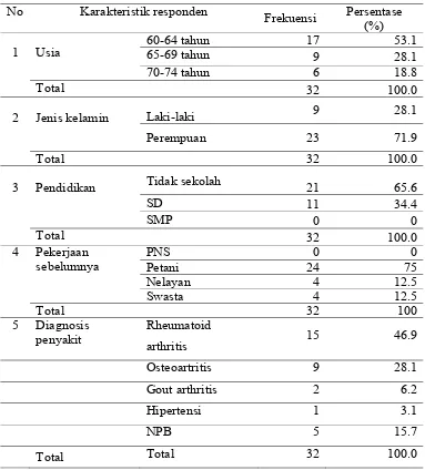 Tabel 1. Distribusi Frekuensi Karakteristik Responden di Wilayah Kerja Puskesmas Telen Kutai Timur Kalimantan Timur 