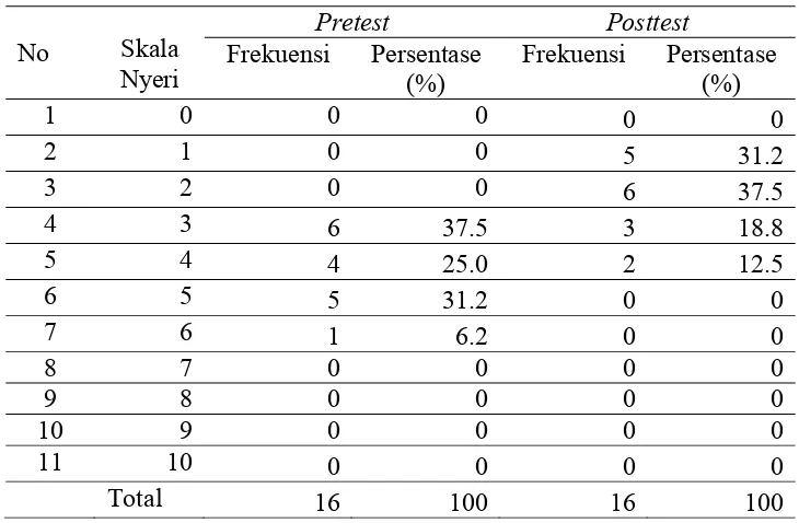 Tabel 2. Distribusi Frekuensi Skala Nyeri Responden Sebelum dan Sesudah 