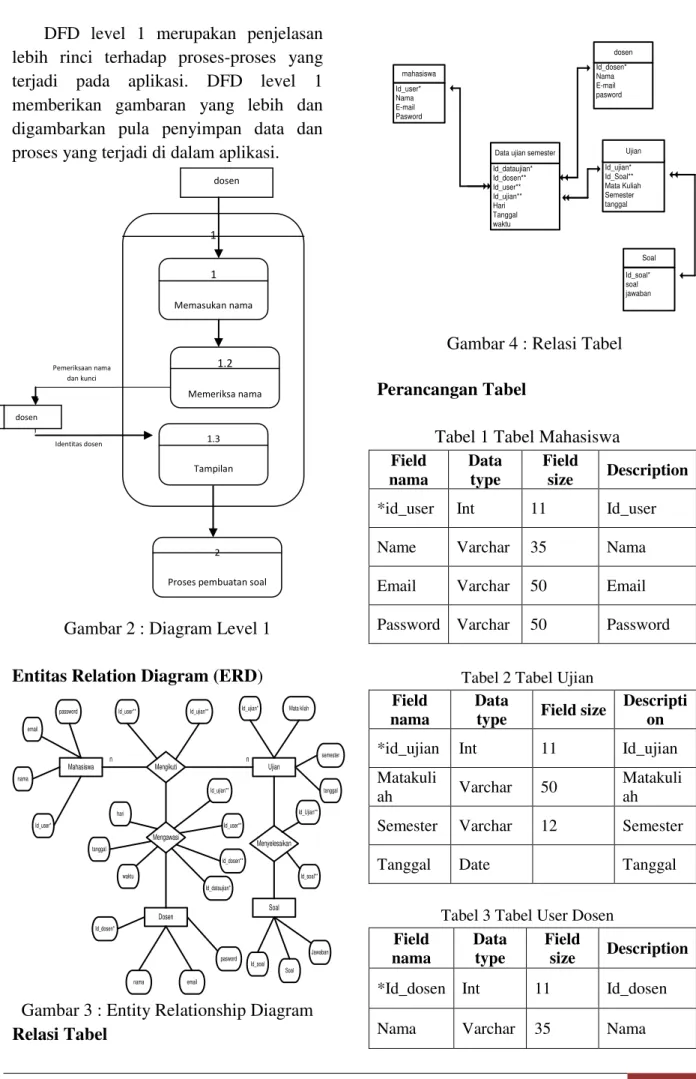 Gambar 2 : Diagram Level 1  Entitas Relation Diagram (ERD) 