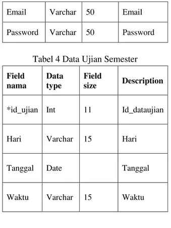 Tabel 4 Data Ujian Semester  Field  nama  Data type  Field size  Description 