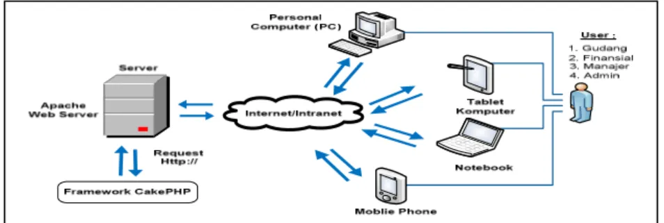 Gambar 1 menunjukan arsitektur yang dibangun memiliki 4 user dengan masing-masing media akses yang berbeda yang terkoneksi dengan internet dan ditangani oleh database web server untuk mengakses alamat request http:// framework CakePHP pada halaman index.