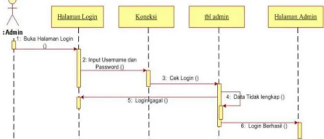 Gambar 3.3 Sequence Diagram Admin - Login Sistem  2.  Sequence Diagram registrasi Pelanggan 
