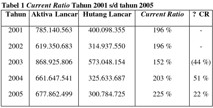 Tabel 1 Current Ratio Tahun 2001 s/d tahun 2005 