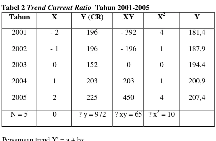 Tabel 2 Trend Current Ratio  Tahun 2001-2005 
