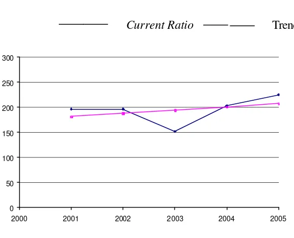 Gambar 1 Grafik Current Ratio Sumber : Data diolah dari Tabel 2 