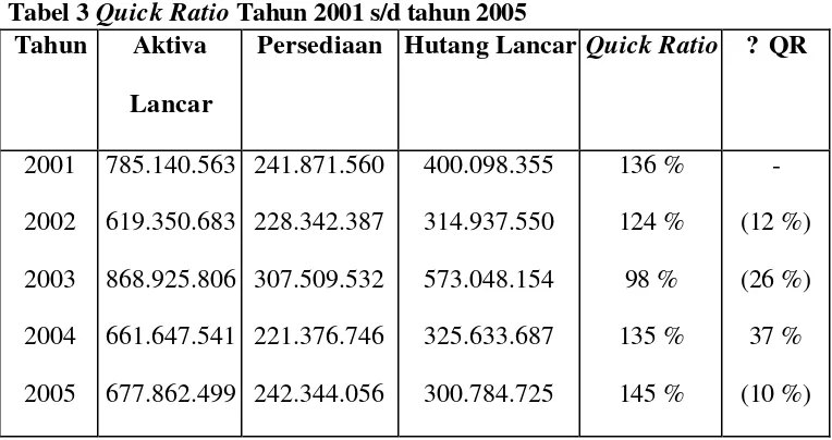 Tabel 3 Quick Ratio Tahun 2001 s/d tahun 2005 