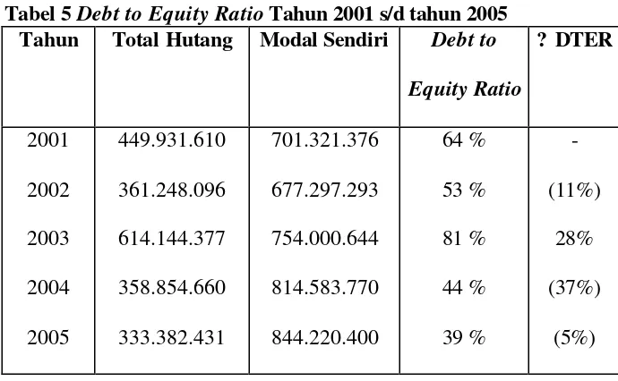 Tabel 5 Debt to Equity Ratio Tahun 2001 s/d tahun 2005 