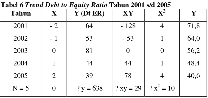 Tabel 6 Trend Debt to Equity Ratio Tahun 2001 s/d 2005 