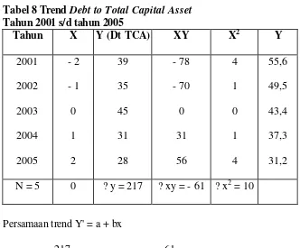 Tabel 8 Trend Debt to Total Capital Asset  
