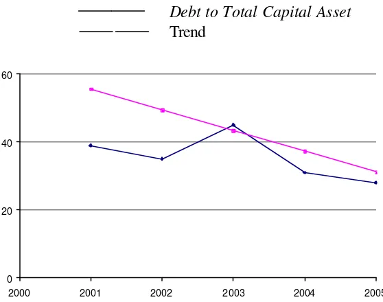 Gambar IV Grafik Debt to Total Capital Asset Sumber : Data diolah dari Tabel 7 