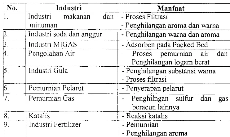 Tabel 1.1 Aplikasi Karbon Aktif pad a Bidang Industri 