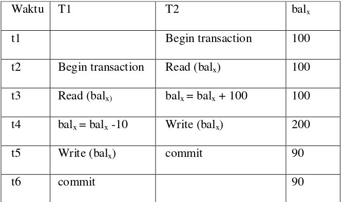 tabel 2.1 contoh masalah hilangnya data 